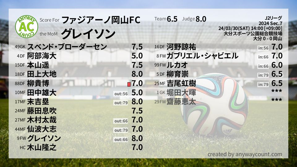 #ファジアーノ岡山FC #J2リーグ Sec.7採点