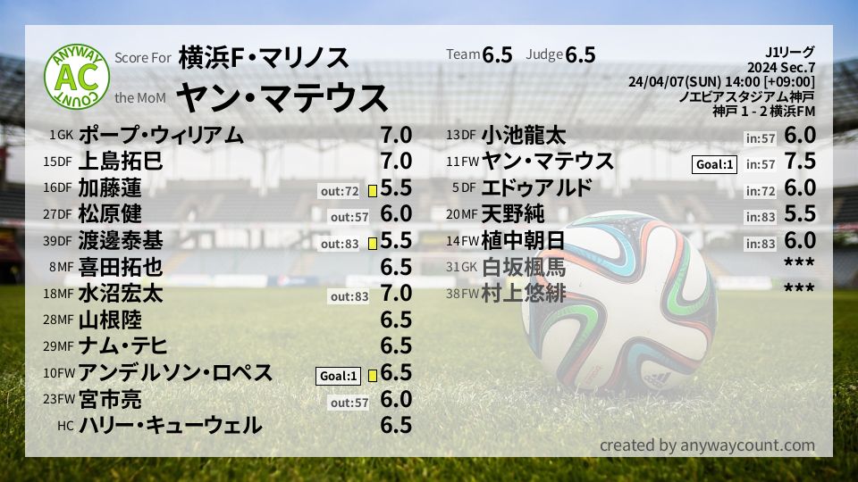 #横浜F・マリノス #J1リーグ Sec.7採点