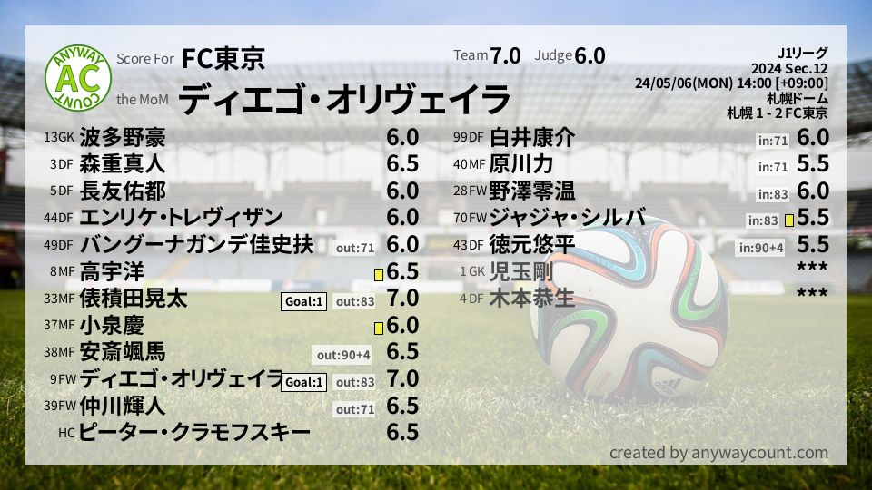 #FC東京 #J1リーグ Sec.12採点