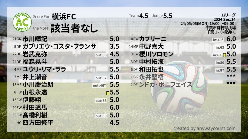#横浜FC #J2リーグ Sec.14採点