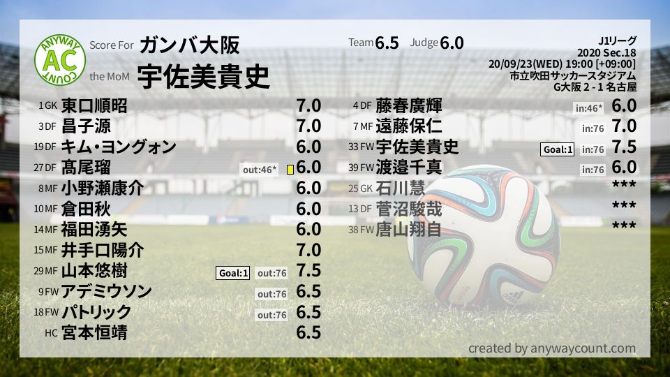 ガンバ大阪 J1リーグsec 18採点 Football Scoring
