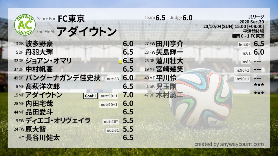 #FC東京 #J1リーグ Sec.20採点