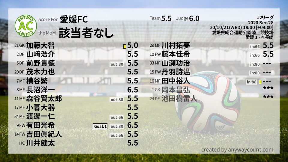 #愛媛FC #J2リーグ Sec.28採点