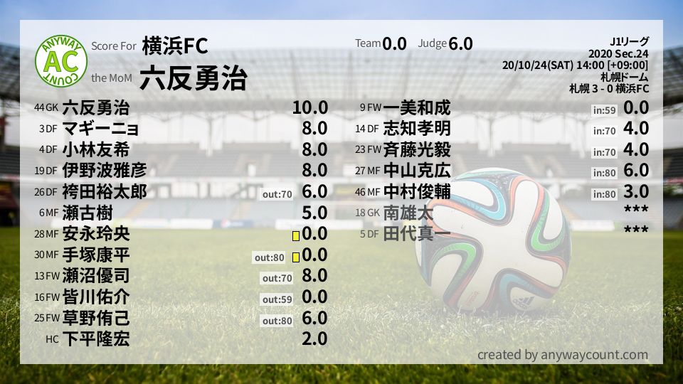 #横浜FC #J1リーグ Sec.24採点