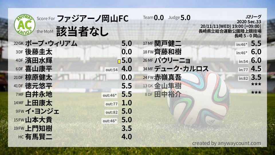 #ファジアーノ岡山FC #J2リーグ Sec.33採点