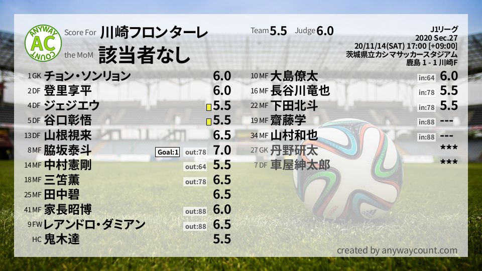 川崎フロンターレ J1リーグsec 27採点 Football Scoring
