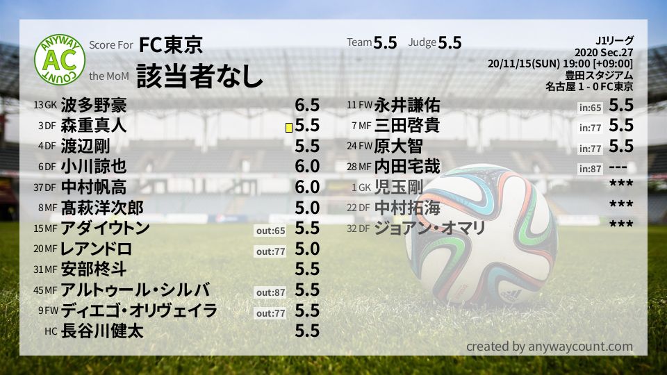 #FC東京 #J1リーグ Sec.27採点
