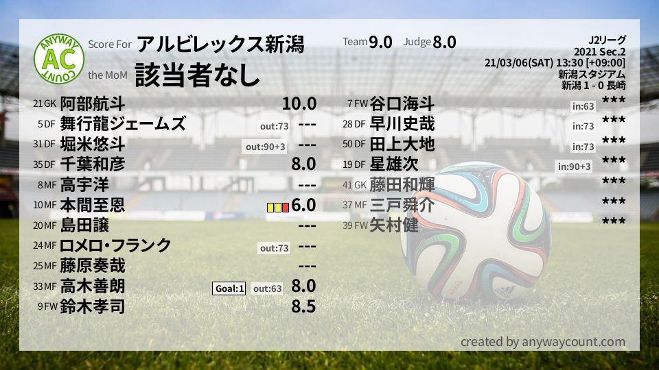 #アルビレックス新潟 #J2リーグ Sec.2採点