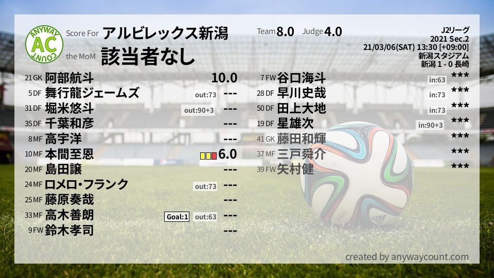 #アルビレックス新潟 #J2リーグ Sec.2採点