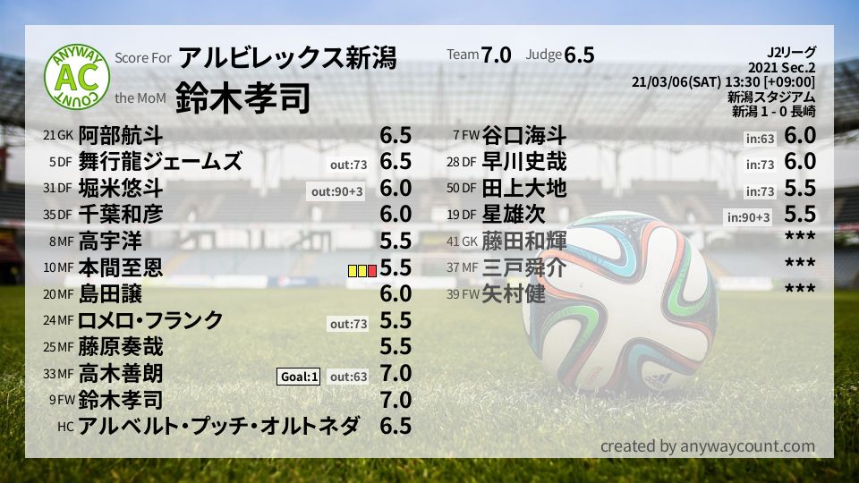 #アルビレックス新潟 #J2リーグ Sec.2採点