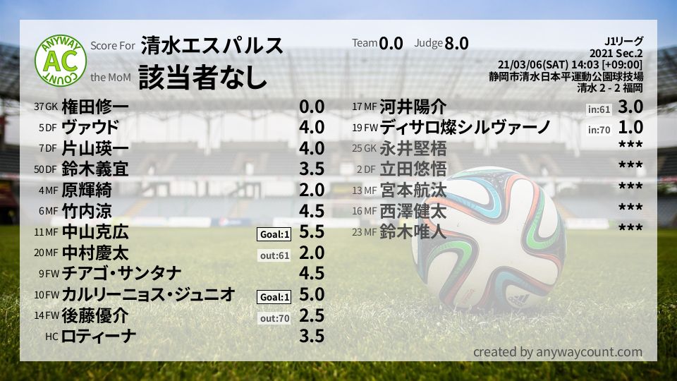 #清水エスパルス #J1リーグ Sec.2採点