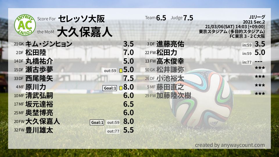 #セレッソ大阪 #J1リーグ Sec.2採点