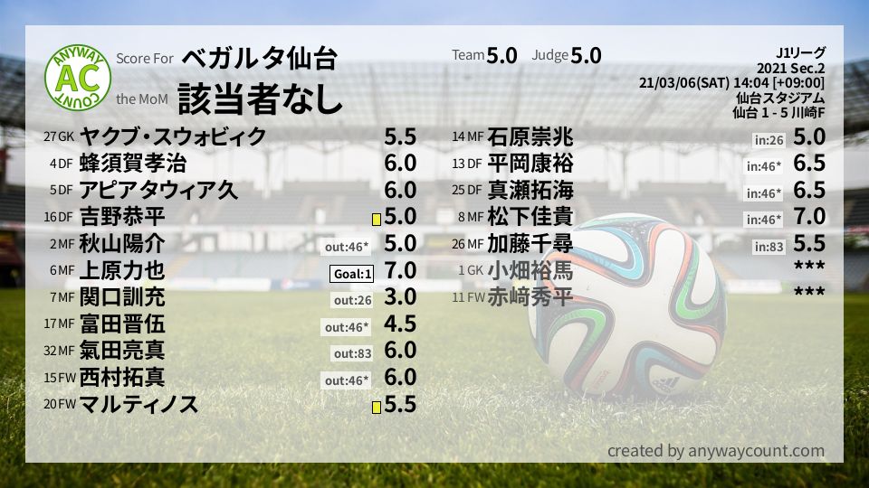 #ベガルタ仙台 #J1リーグ Sec.2採点