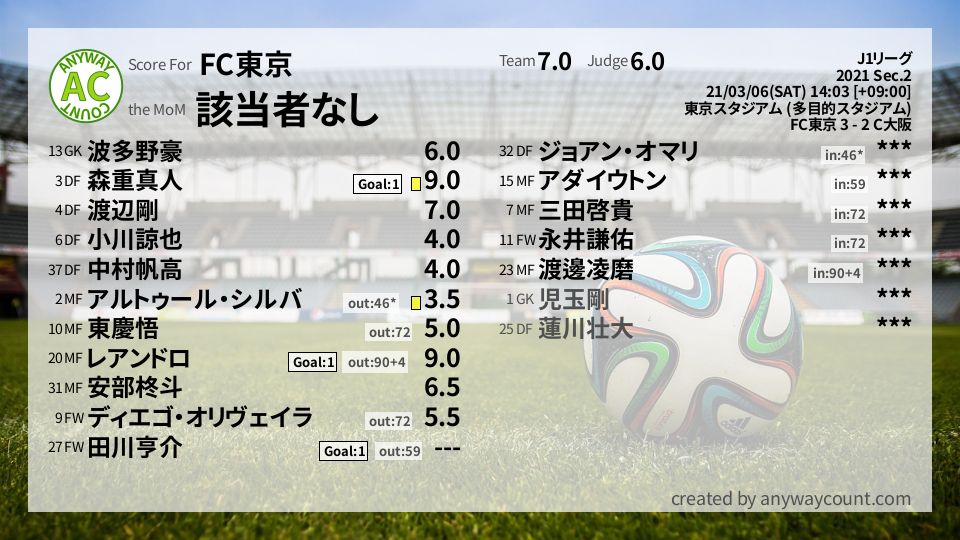 #FC東京 #J1リーグ Sec.2採点