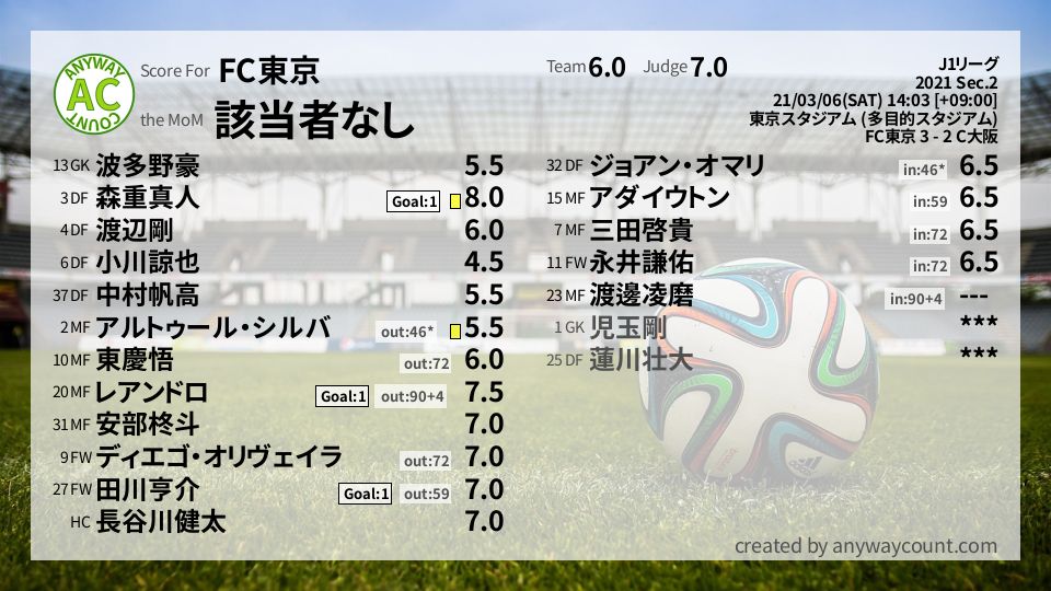 #FC東京 #J1リーグ Sec.2採点