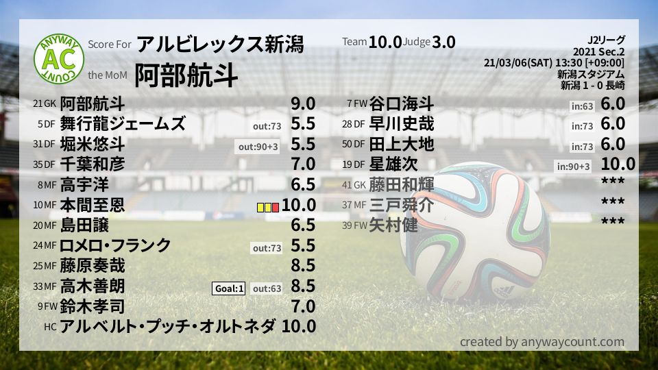 #アルビレックス新潟 #J2リーグ Sec.2採点