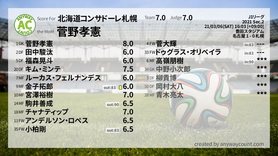 #北海道コンサドーレ札幌 #J1リーグ Sec.2採点