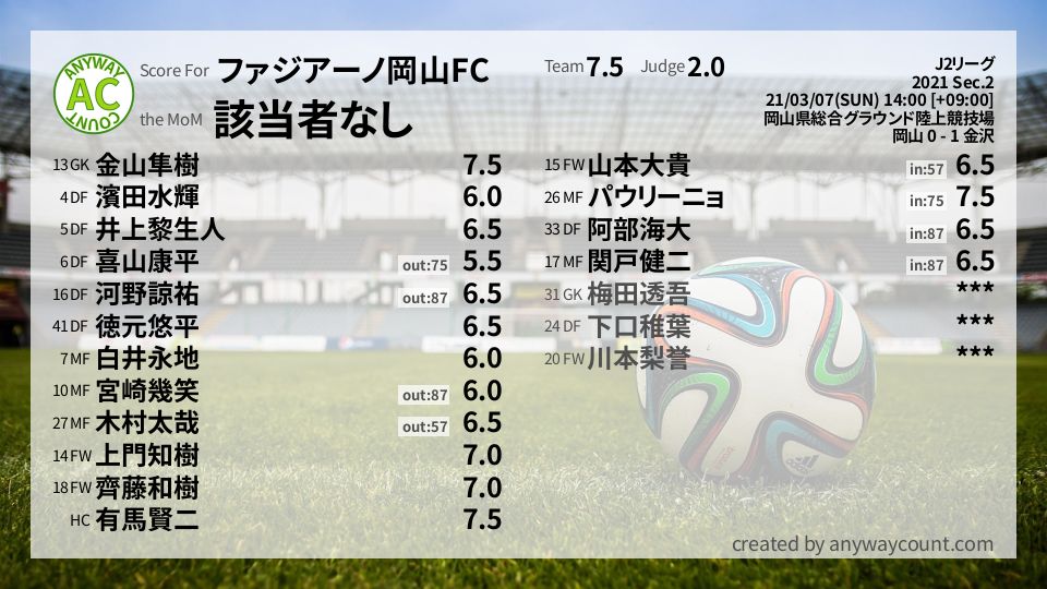 #ファジアーノ岡山FC #J2リーグ Sec.2採点