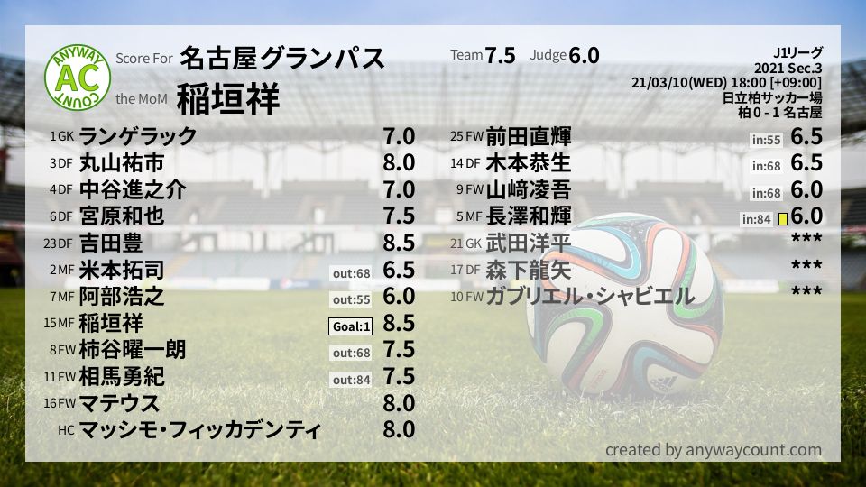 #名古屋グランパス #J1リーグ Sec.3採点