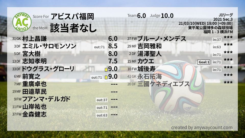 #アビスパ福岡 #J1リーグ Sec.3採点