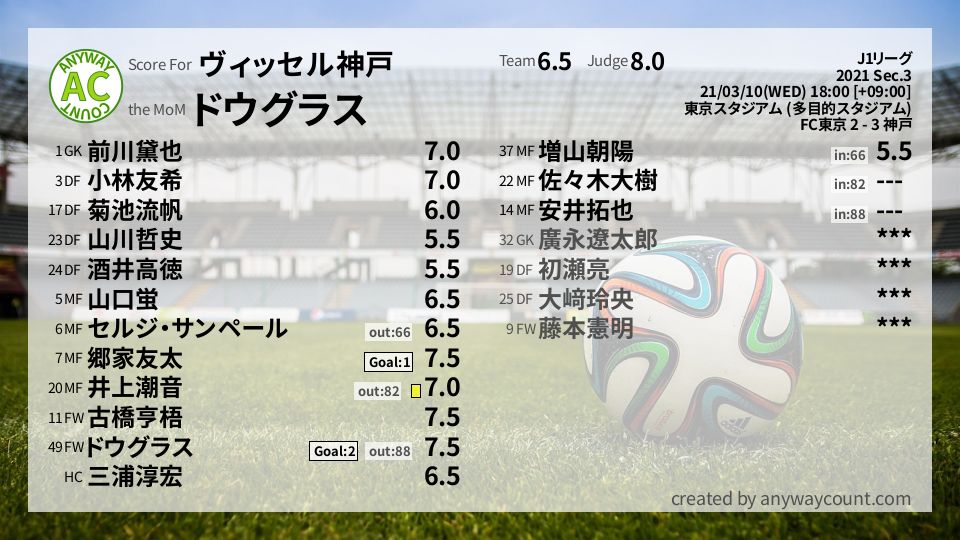 #ヴィッセル神戸 #J1リーグ Sec.3採点