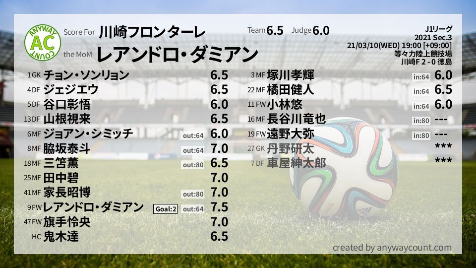 #川崎フロンターレ #J1リーグ Sec.3採点