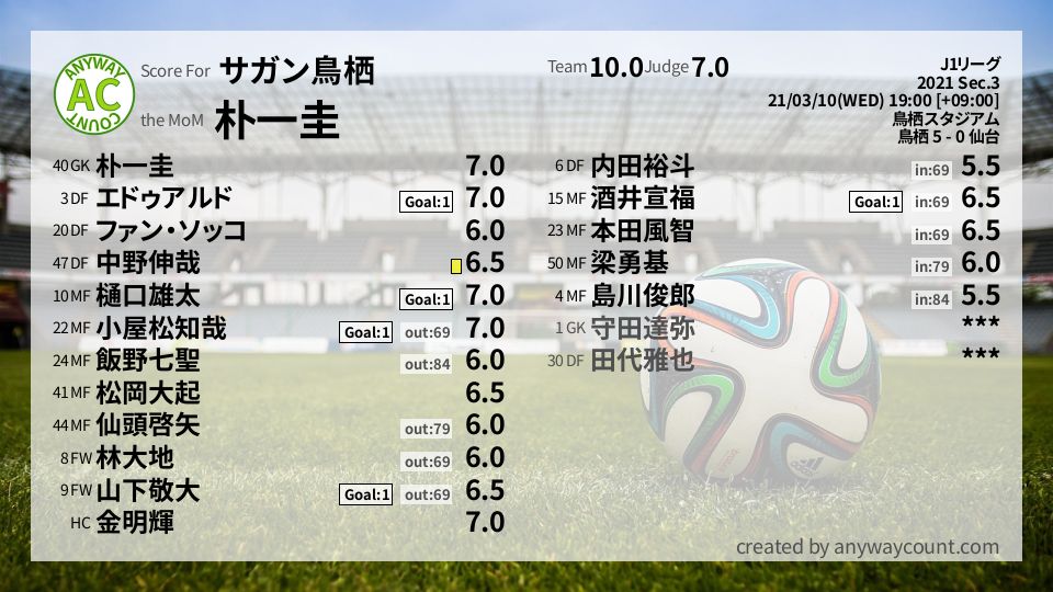 #サガン鳥栖 #J1リーグ Sec.3採点