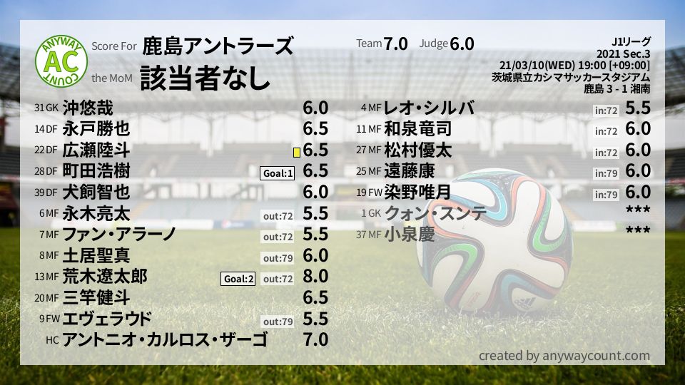 #鹿島アントラーズ #J1リーグ Sec.3採点