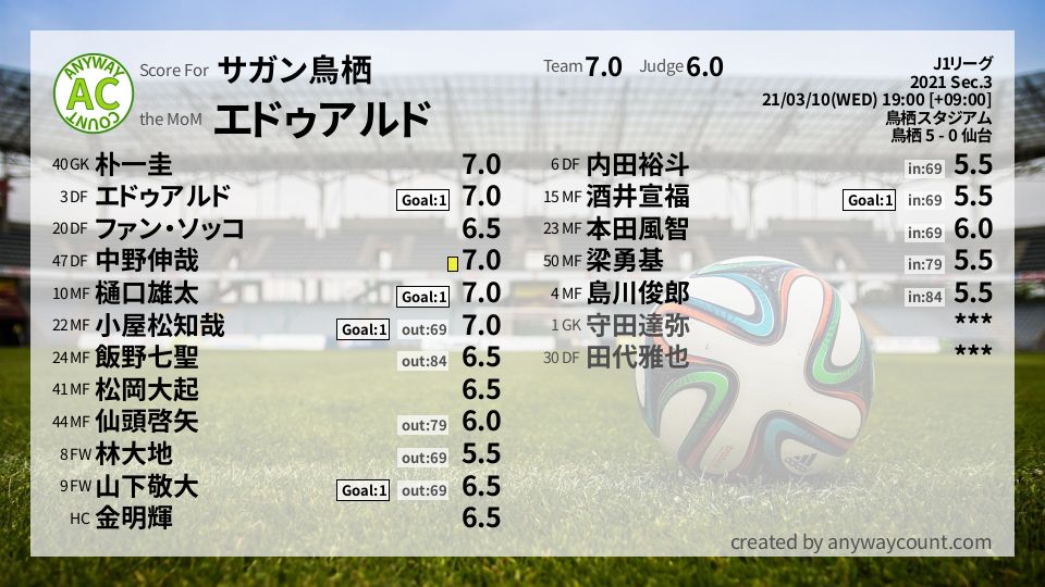 #サガン鳥栖 #J1リーグ Sec.3採点