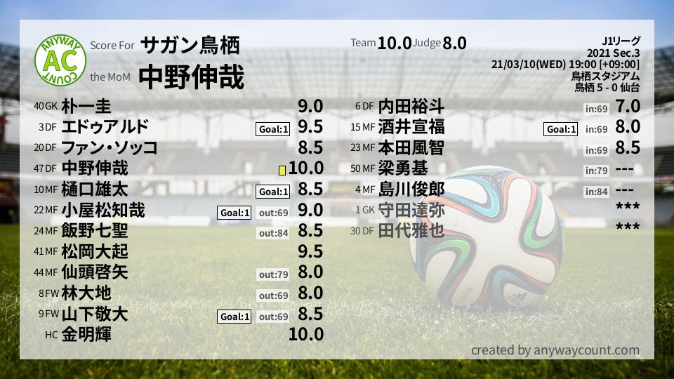 #サガン鳥栖 #J1リーグ Sec.3採点