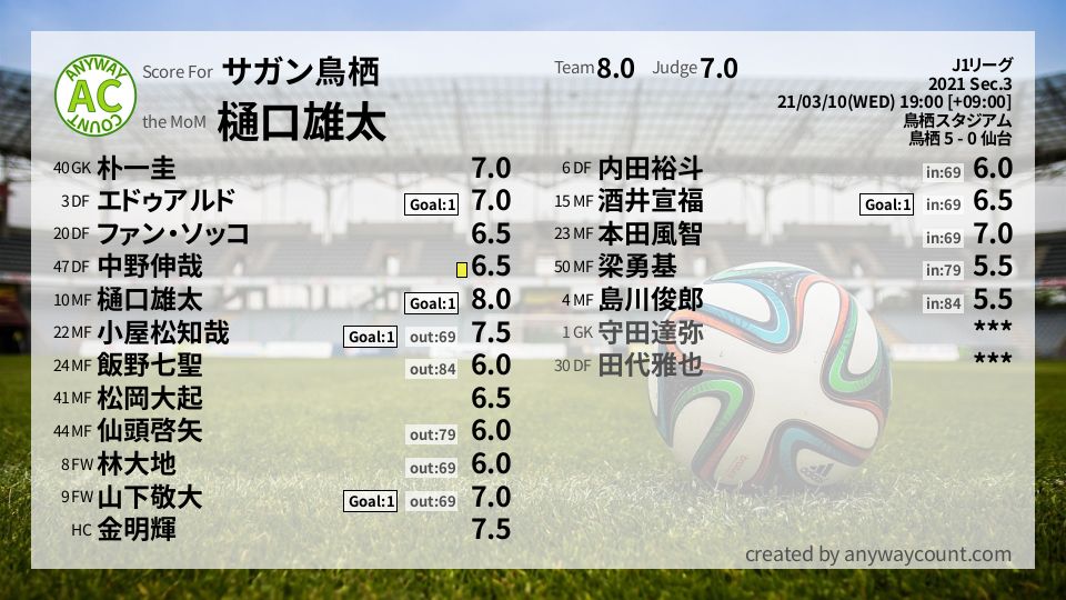 #サガン鳥栖 #J1リーグ Sec.3採点