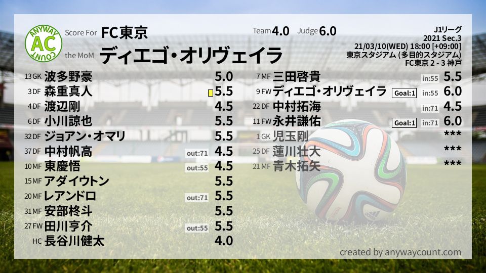 #FC東京 #J1リーグ Sec.3採点