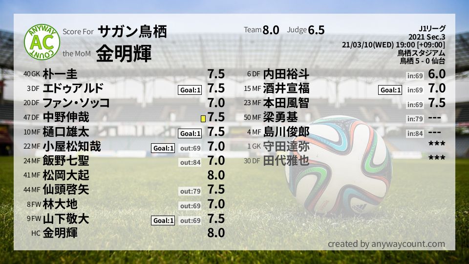 #サガン鳥栖 #J1リーグ Sec.3採点