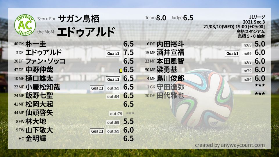 #サガン鳥栖 #J1リーグ Sec.3採点