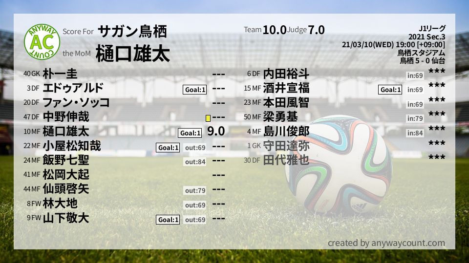 #サガン鳥栖 #J1リーグ Sec.3採点