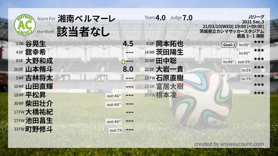 #湘南ベルマーレ #J1リーグ Sec.3採点