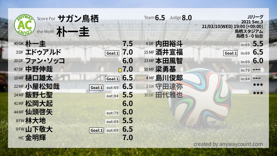#サガン鳥栖 #J1リーグ Sec.3採点