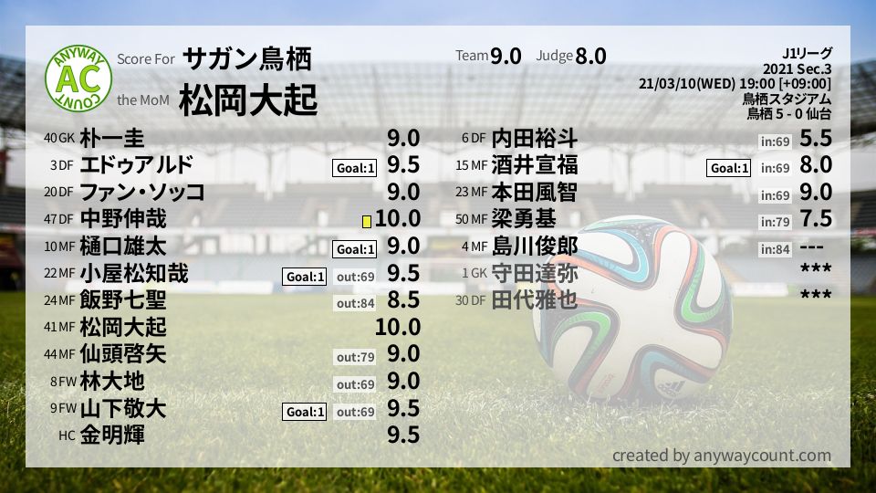 #サガン鳥栖 #J1リーグ Sec.3採点