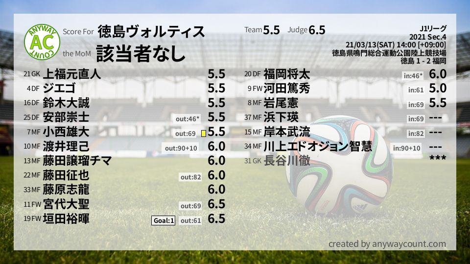 #徳島ヴォルティス #J1リーグ Sec.4採点