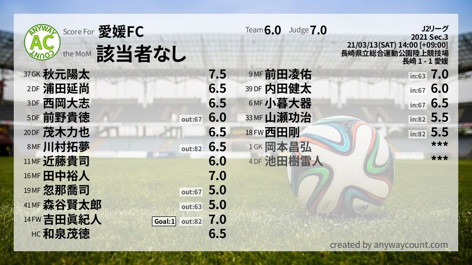 #愛媛FC #J2リーグ Sec.3採点