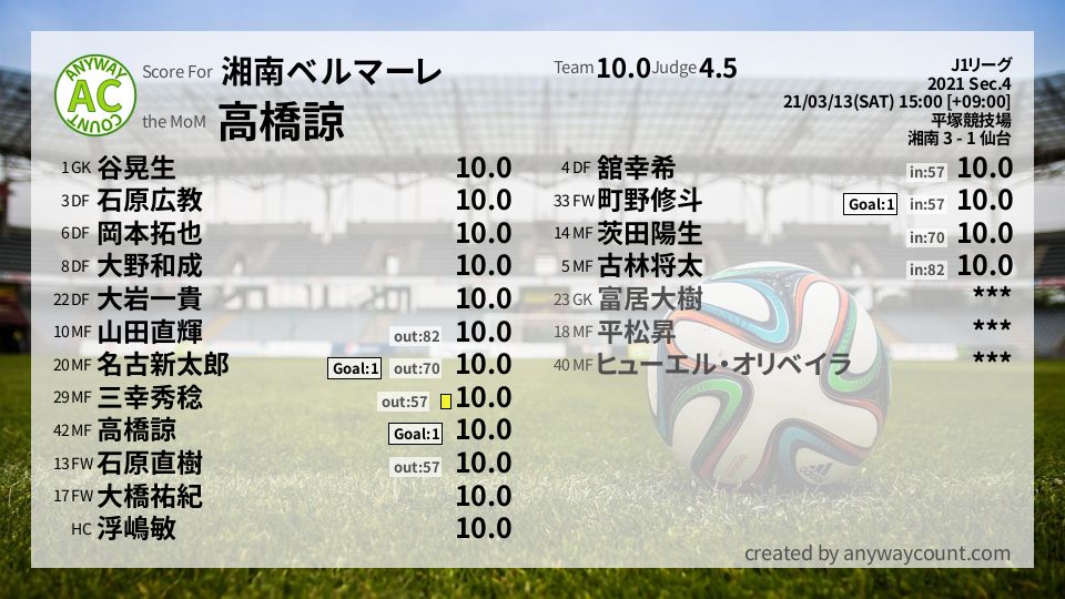 #湘南ベルマーレ #J1リーグ Sec.4採点