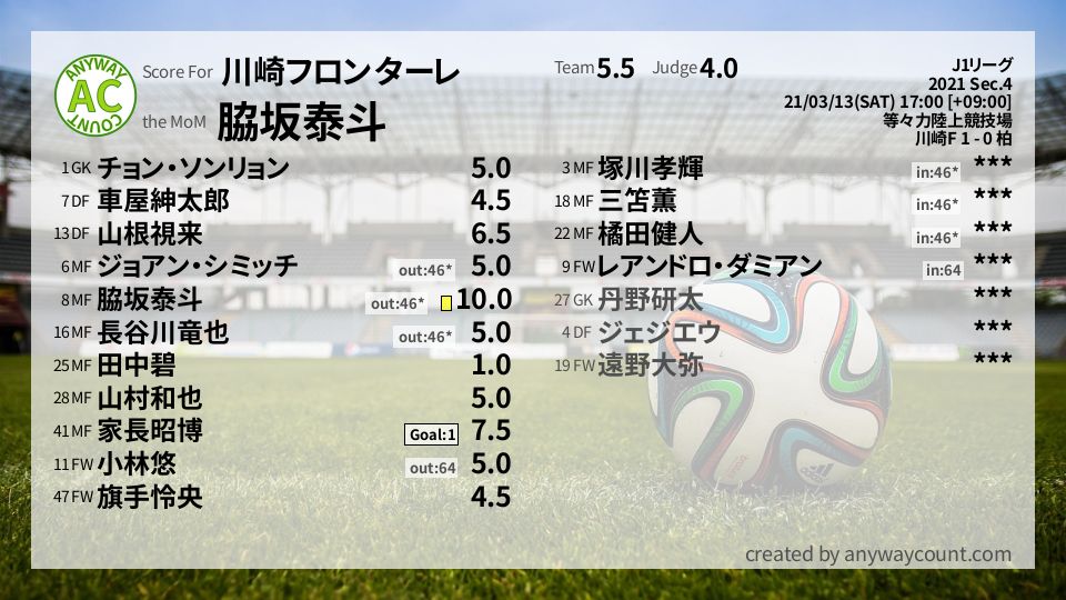 #川崎フロンターレ #J1リーグ Sec.4採点