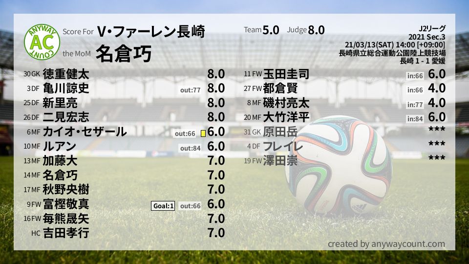 #V・ファーレン長崎 #J2リーグ Sec.3採点
