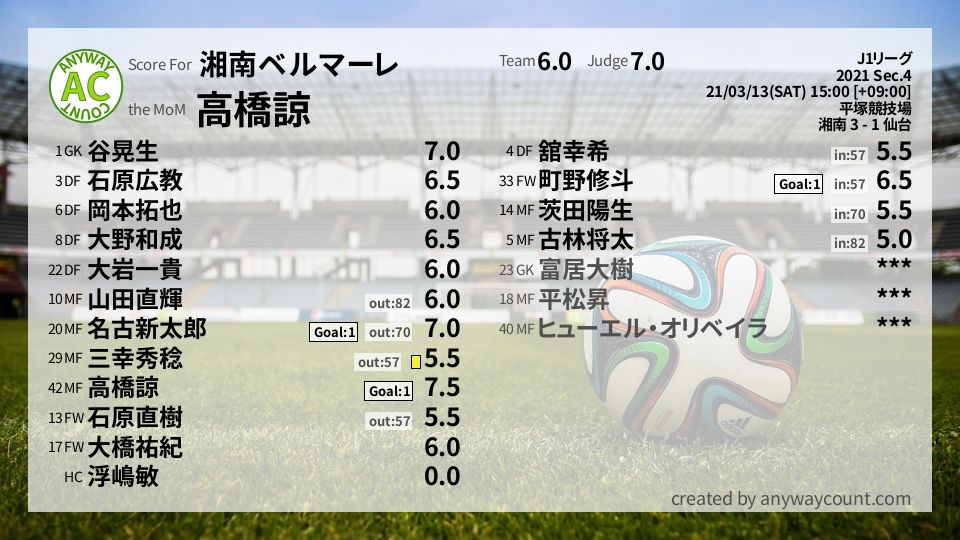 #湘南ベルマーレ #J1リーグ Sec.4採点