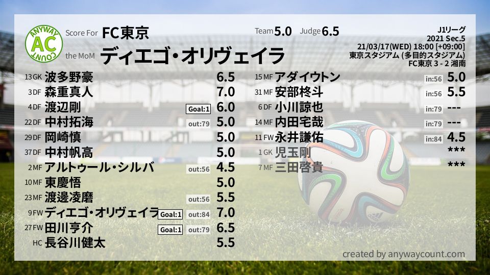 #FC東京 #J1リーグ Sec.5採点
