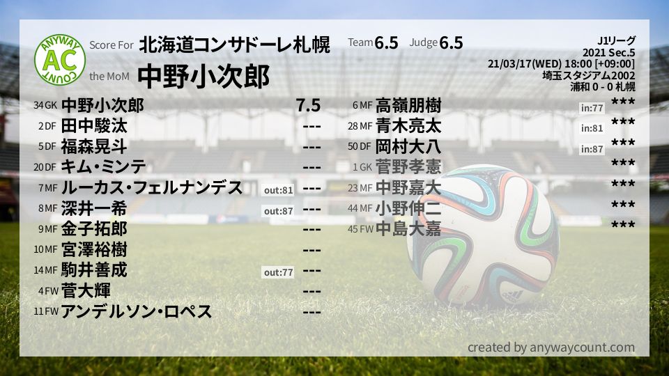 #北海道コンサドーレ札幌 #J1リーグ Sec.5採点