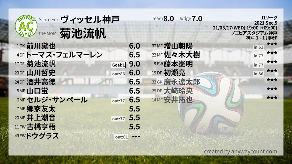 #ヴィッセル神戸 #J1リーグ Sec.5採点