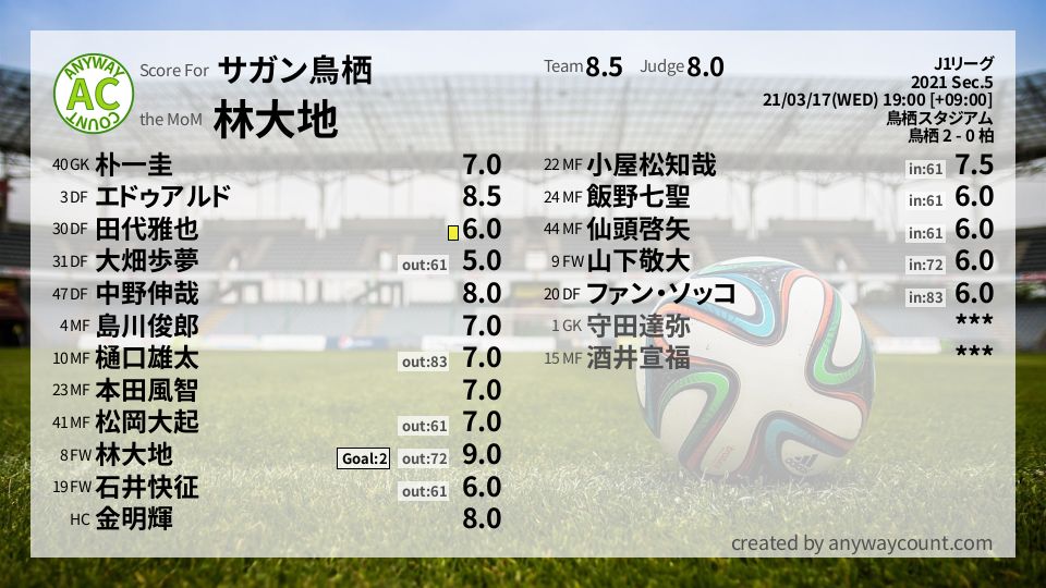 #サガン鳥栖 #J1リーグ Sec.5採点