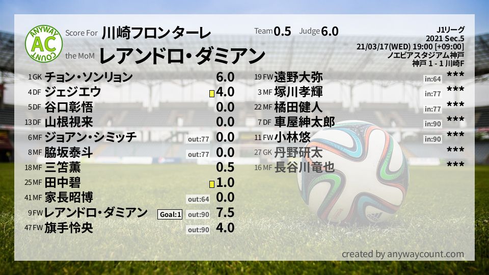 #川崎フロンターレ #J1リーグ Sec.5採点