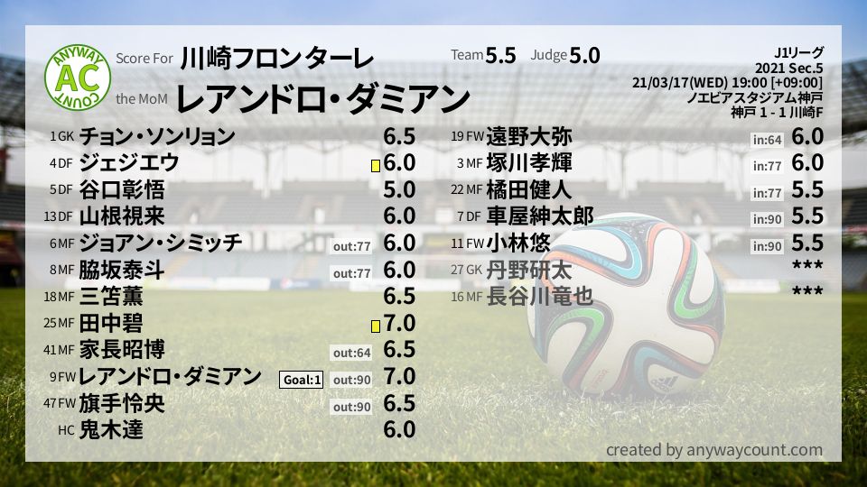 川崎フロンターレ J1リーグ Sec 5採点 Football Scoring